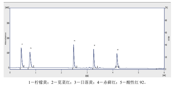 5种人工合成色素的色谱图